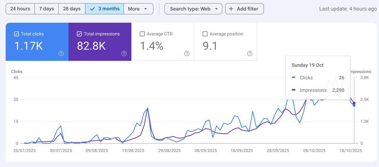 Google Search Console — 3-month performance: 1,170 clicks, 82.8K impressions