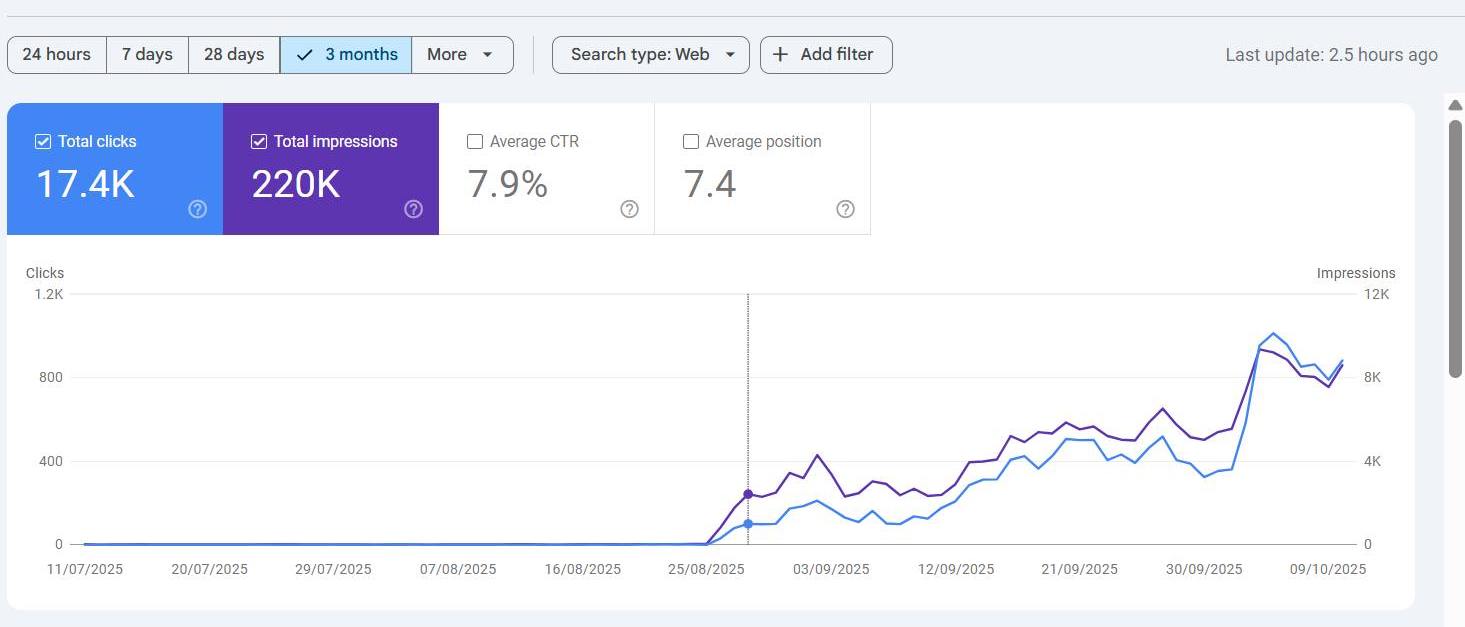 Google Search Console — 3-month performance: 17.4K clicks, 220K impressions — zero to authority