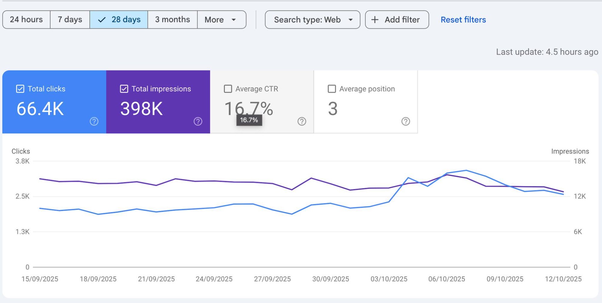Google Search Console — 28-day performance: 66.4K clicks, 398K impressions, 16.7% CTR