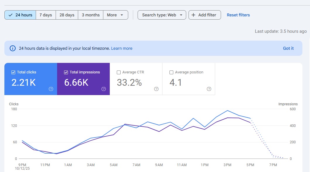 Google Search Console — 24-hour snapshot: 2,210 clicks, 33.2% CTR, position 4.1