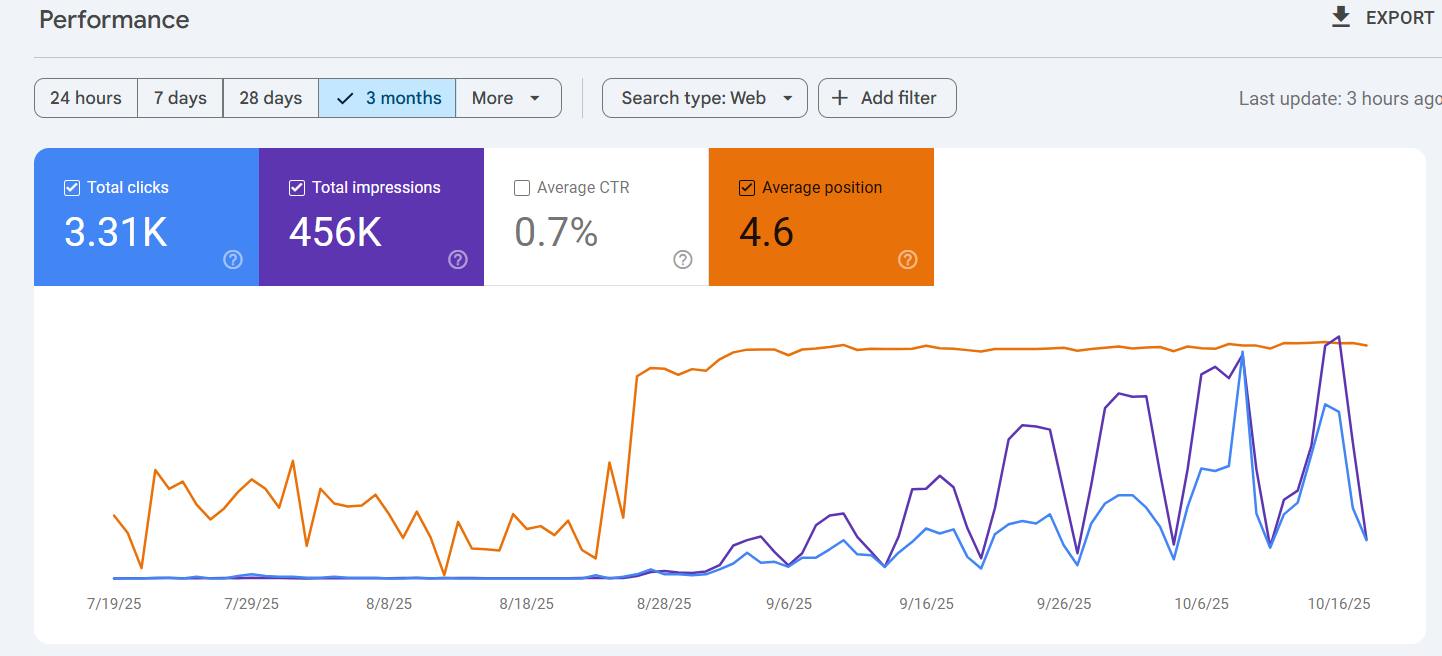 GSC — 3-month: 3,310 clicks, 456K impressions
