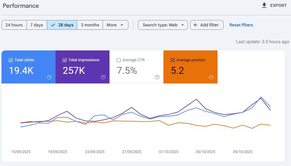 GSC — 28-day: 19,400 clicks, 257K impressions
