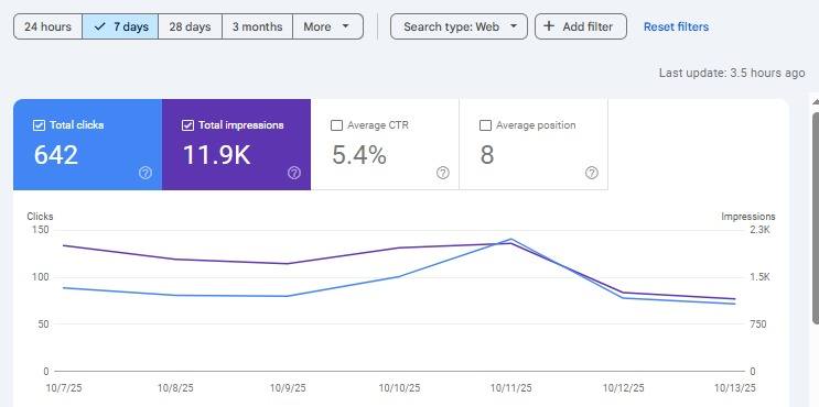 GSC — 7-day: 642 clicks, 11.9K impressions