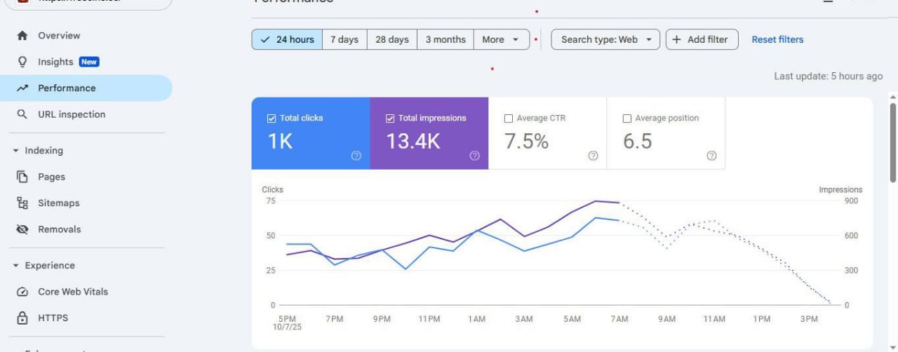 GSC — 24-hour: 1K clicks, 13.4K impressions