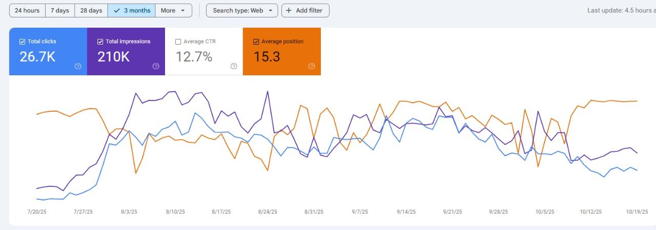 Google Search Console — 3-month performance: 26.7K clicks, 210K impressions, 12.7% CTR