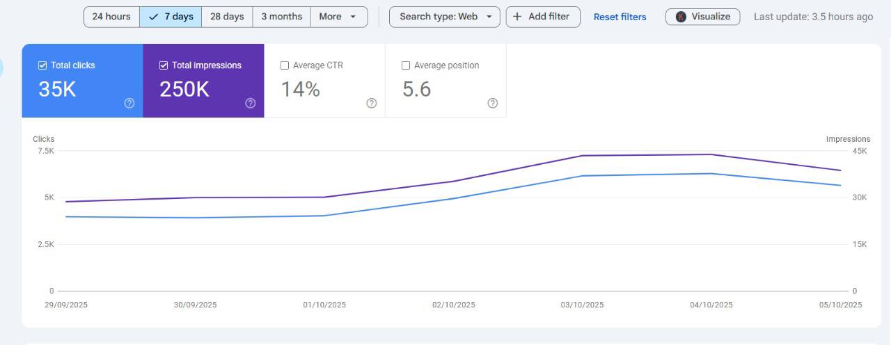 GSC — 7-day: 35K clicks, 250K impressions