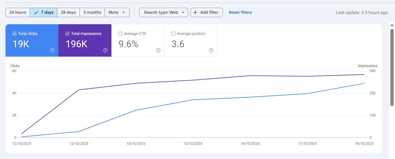 Google Search Console — 7-day performance: 19K clicks, 196K impressions, position 3.6