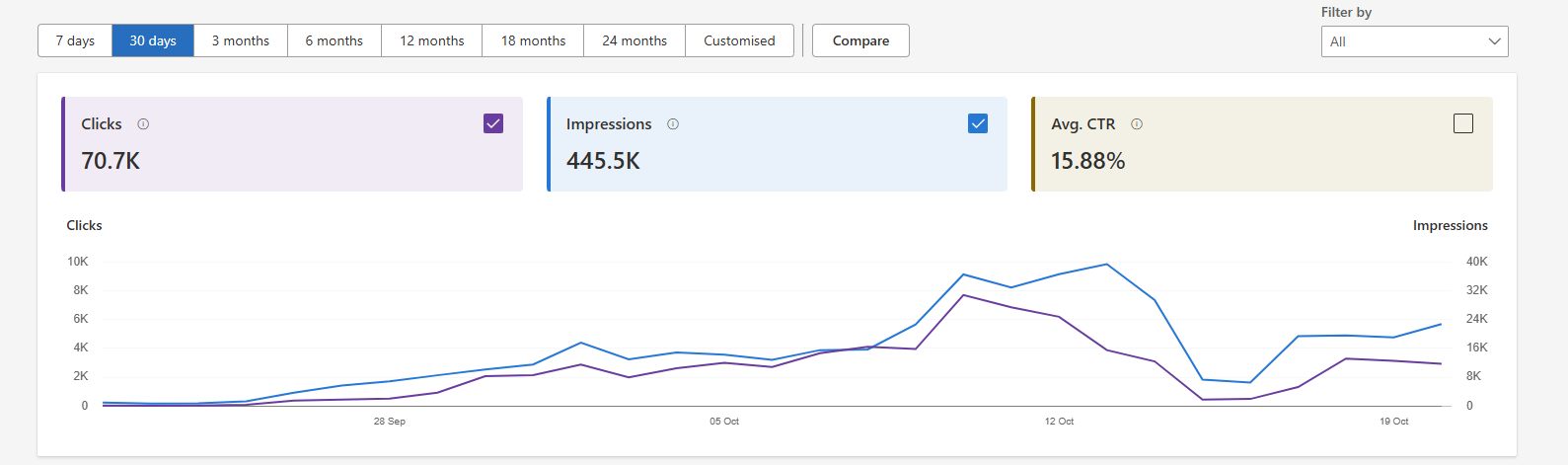 Bing Webmaster Tools — 30-day performance: 70.7K clicks, 445K impressions, 15.88% CTR