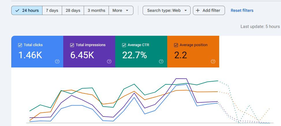 Google Search Console — 24-hour snapshot: 1,460 clicks, 22.7% CTR, position 2.2