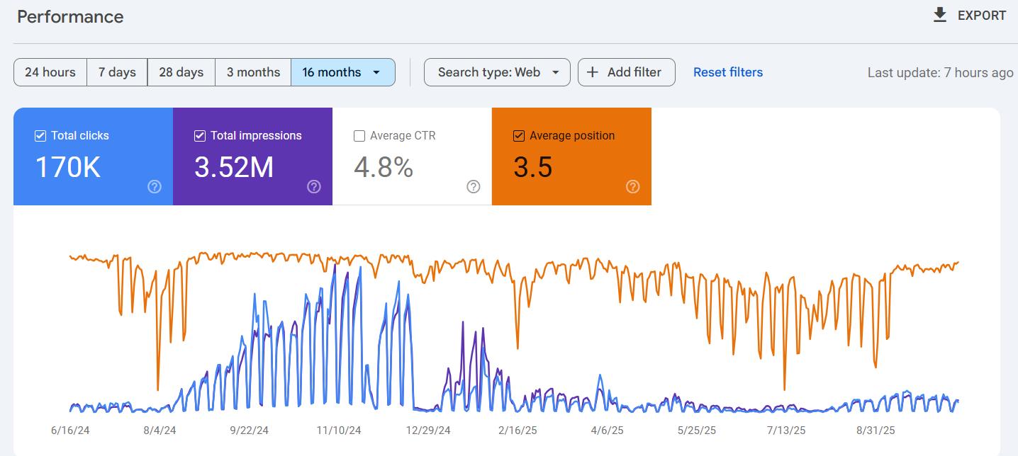 Google Search Console — 16-month performance: 170K clicks, 3.52M impressions, position 3.5