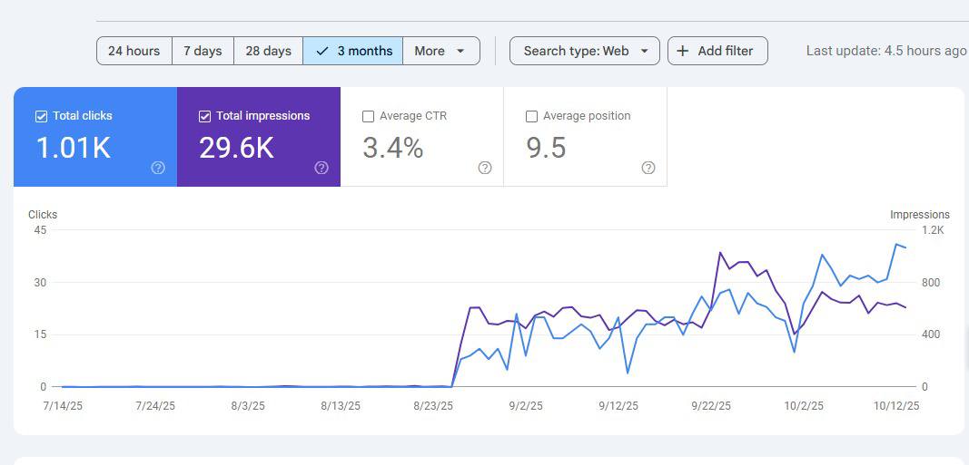 Google Search Console — 3-month performance: 1,010 clicks, 29.6K impressions — hockey-stick growth