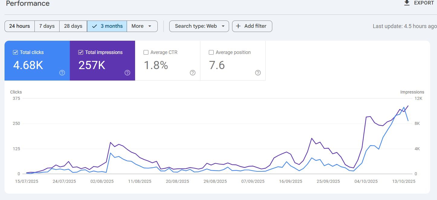 Google Search Console — 3-month performance: 4,680 clicks, 257K impressions — explosive growth curve