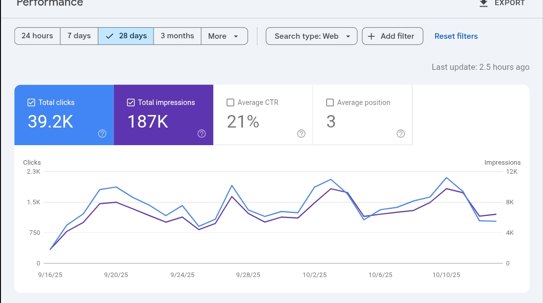 Google Search Console — 28-day performance: 39.2K clicks, 187K impressions, 21% CTR
